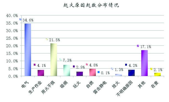 火灾统计